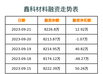 鑫科材料融资表