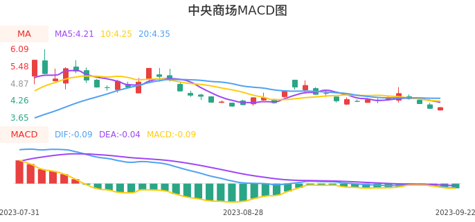 技术面-筹码分布、MACD图：中央商场股票技术面分析报告