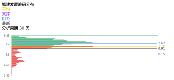 技术面-筹码分布、MACD图:城建发展股票技术面分析报告