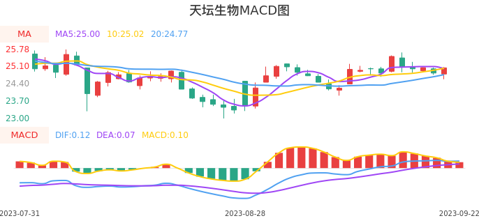 技术面-筹码分布、MACD图：天坛生物股票技术面分析报告