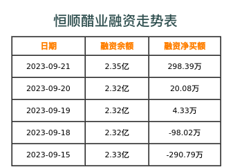 恒顺醋业融资表