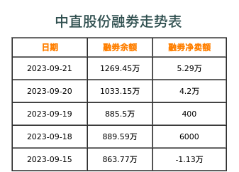 中直股份融券表