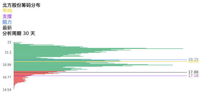 技术面-筹码分布、MACD图：北方股份股票技术面分析报告