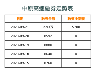 中原高速融券表