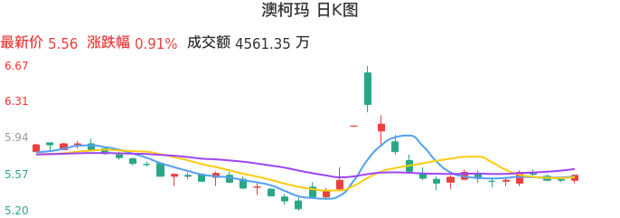 整体分析-日K图：澳柯玛股票整体分析报告