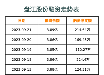 盘江股份融资表