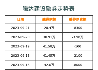 腾达建设融券表
