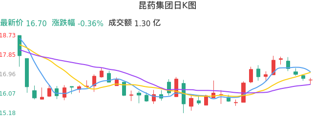 整体分析-日K图：昆药集团股票整体分析报告