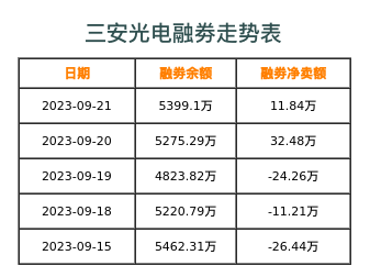 三安光电融券表