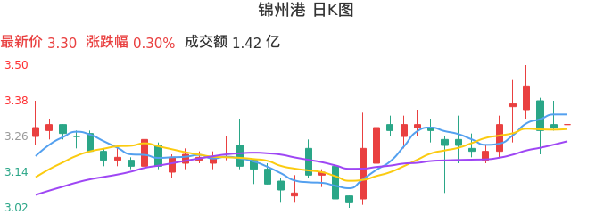 整体分析-日K图:锦州港股票整体分析报告