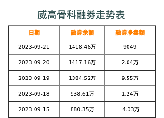 威高骨科融券表