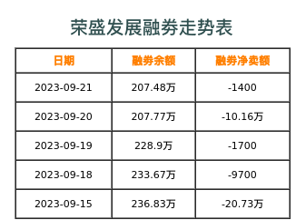 荣盛发展融券表