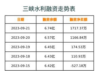 三峡水利融资表