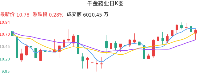 整体分析-日K图：千金药业股票整体分析报告