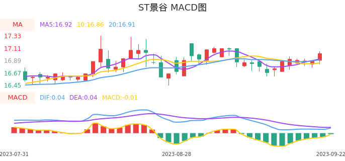 技术面-筹码分布、MACD图：ST景谷股票技术面分析报告