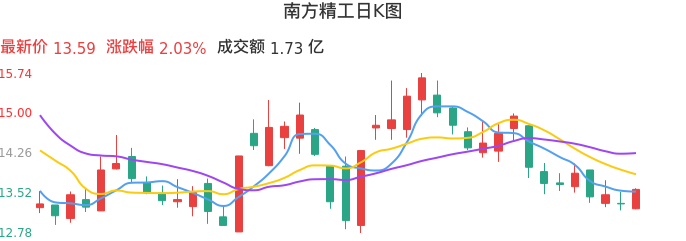 整体分析-日K图：南方精工股票整体分析报告