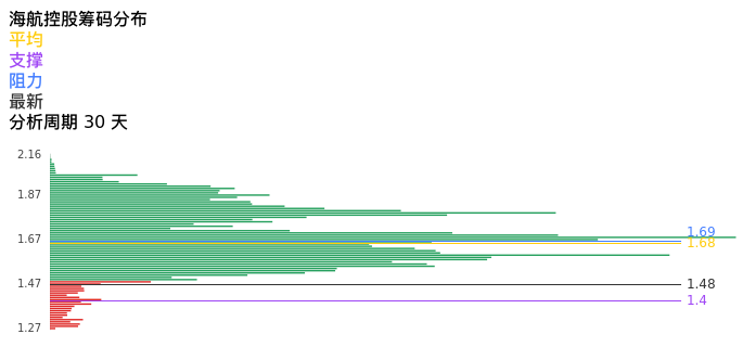 技术面-筹码分布、MACD图：海航控股股票技术面分析报告