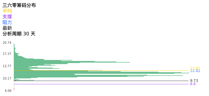 技术面-筹码分布、MACD图：三六零股票技术面分析报告