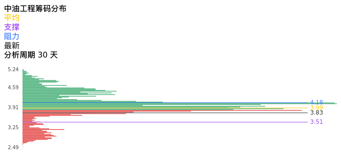 技术面-筹码分布、MACD图：中油工程股票技术面分析报告