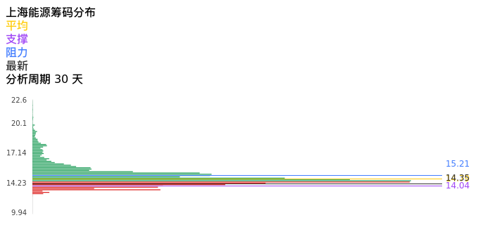 技术面-筹码分布、MACD图:上海能源股票技术面分析报告