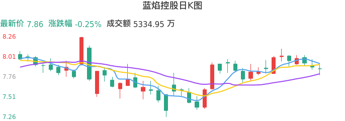 整体分析-日K图：蓝焰控股股票整体分析报告