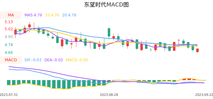 技术面-筹码分布、MACD图：东望时代股票技术面分析报告