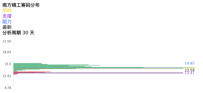 技术面-筹码分布、MACD图：南方精工股票技术面分析报告