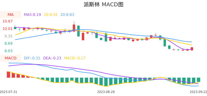技术面-筹码分布、MACD图:派斯林股票技术面分析报告
