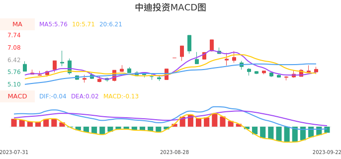 技术面-筹码分布、MACD图：中迪投资股票技术面分析报告