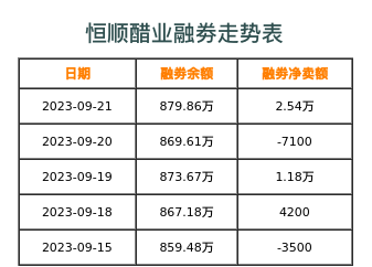 恒顺醋业融券表