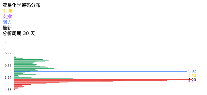 技术面-筹码分布、MACD图：亚星化学股票技术面分析报告