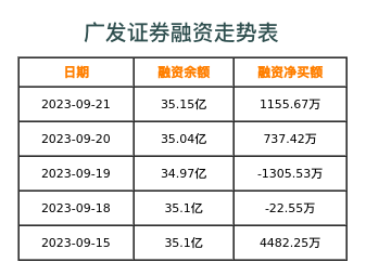 广发证券融资表