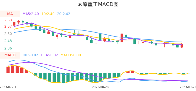 技术面-筹码分布、MACD图:太原重工股票技术面分析报告