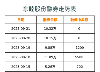 东睦股份融券表
