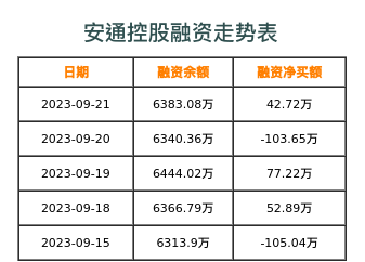 安通控股融资表