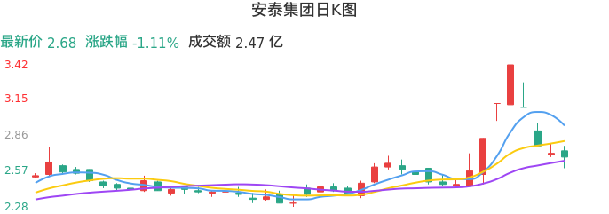 整体分析-日K图：安泰集团股票整体分析报告