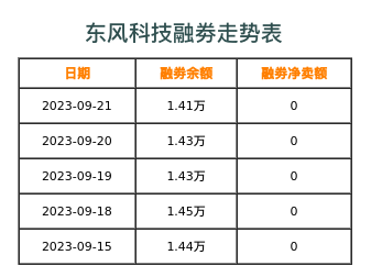 东风科技融券表
