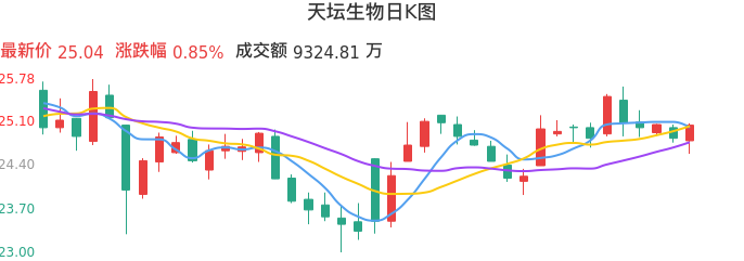 整体分析-日K图：天坛生物股票整体分析报告