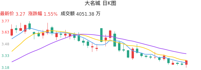 整体分析-日K图：大名城股票整体分析报告