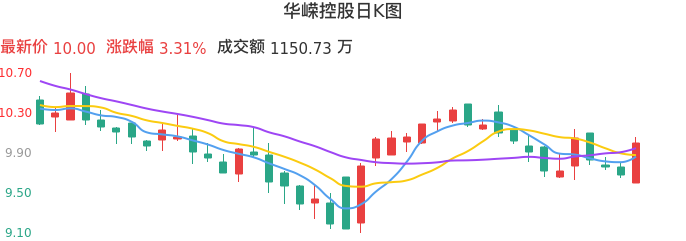 整体分析-日K图：华嵘控股股票整体分析报告