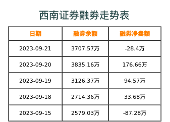 西南证券融券表