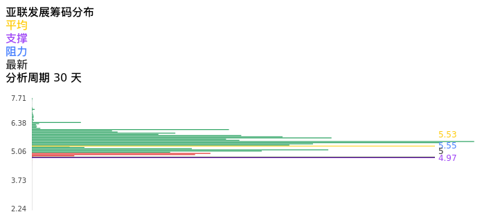 技术面-筹码分布、MACD图：亚联发展股票技术面分析报告