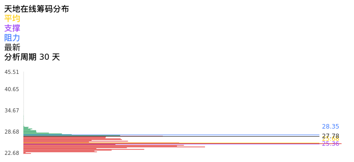 技术面-筹码分布、MACD图：天地在线股票技术面分析报告