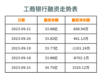 工商银行融资表