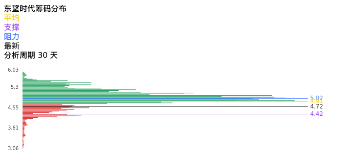 技术面-筹码分布、MACD图：东望时代股票技术面分析报告