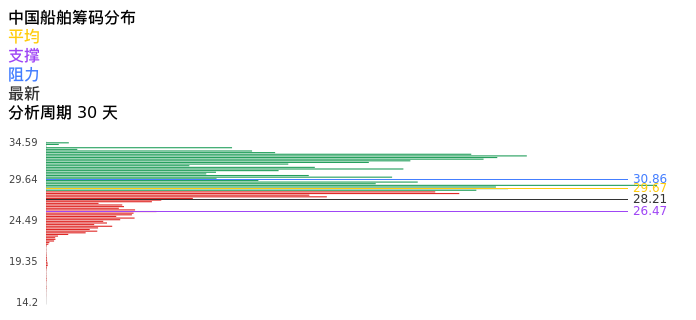 技术面-筹码分布、MACD图：中国船舶股票技术面分析报告