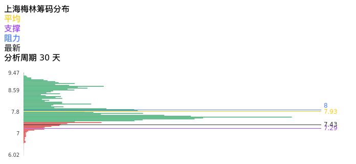 技术面-筹码分布、MACD图：上海梅林股票技术面分析报告