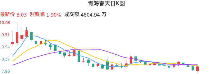 整体分析-日K图：青海春天股票整体分析报告