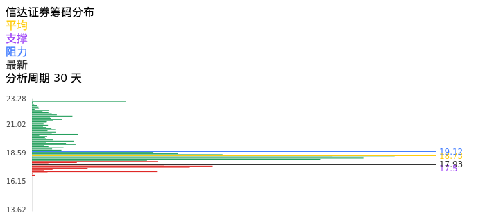 技术面-筹码分布、MACD图：信达证券股票技术面分析报告