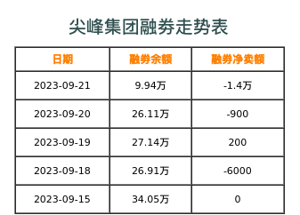 尖峰集团融券表